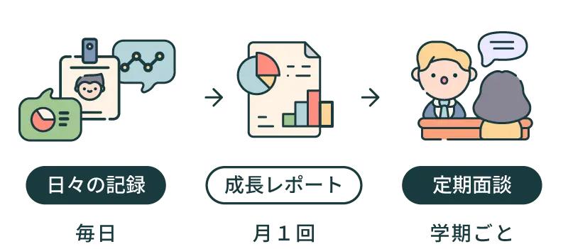 キュリオキッズの日々の記録から成長レポート作成、定期面談のプロセス図