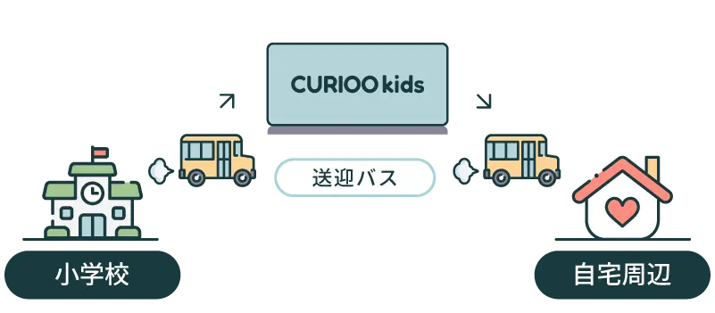 CURIOO kids 送迎バス 小学校から自宅周辺へのサービス図解
