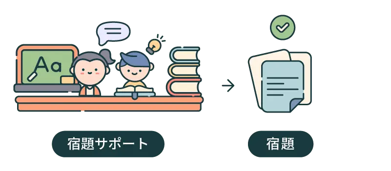 キュリオキッズの宿題サポートから宿題完成への学習支援イラスト