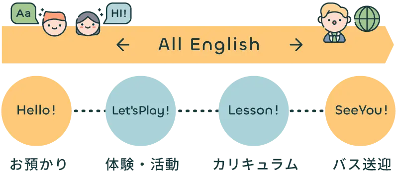 キュリオキッズの英語学習の進行ステップ表示画面